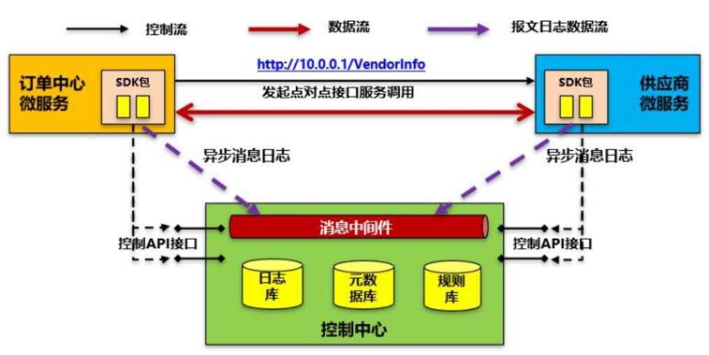 从ServiceMesh服务网格到去中心化的SOA总线