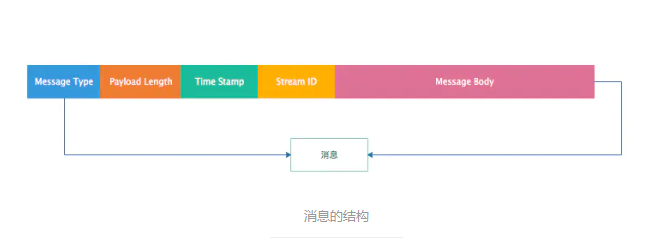 RTSP协议_信息传输协议