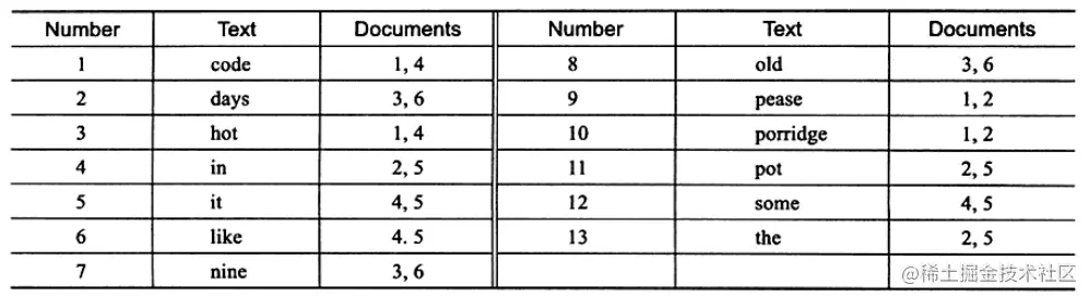 对于 inverted file index 的关联数组