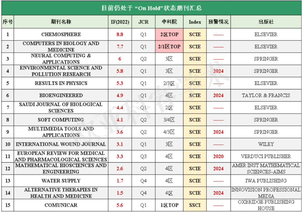 警惕！新增“On Hold”！这本CCF-C类2区SCI，录用后长时间未见刊？共15本期刊危险！