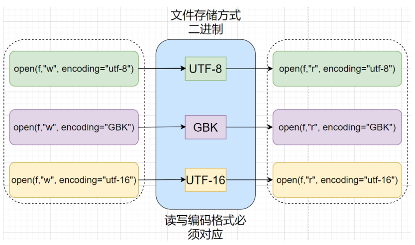 【Python基础】文件详解（文件基础、csv文件、时间处理、目录处理、excel文件、json&picke、ini配置文件）