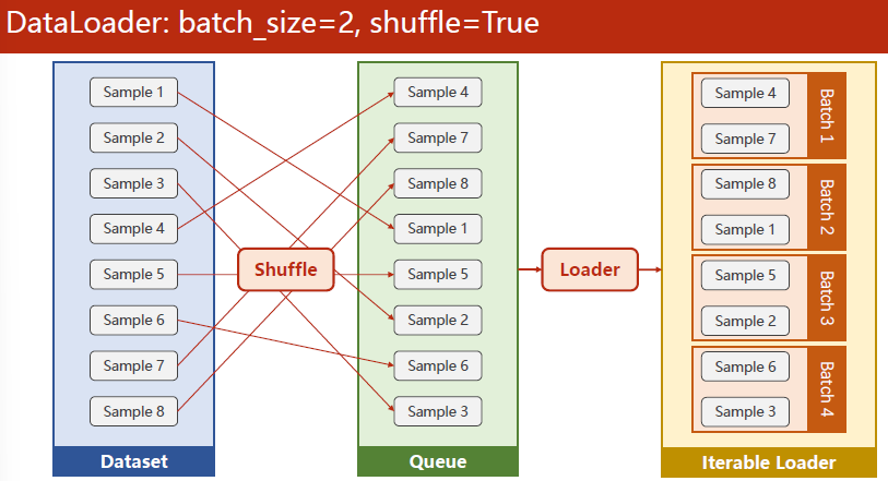DataLoaderbatch_size =2, shuffle=True
