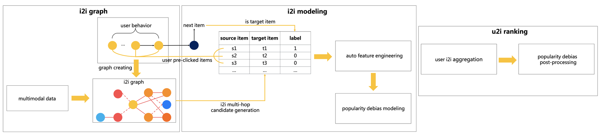 图4 基于i2i建模的排序框架