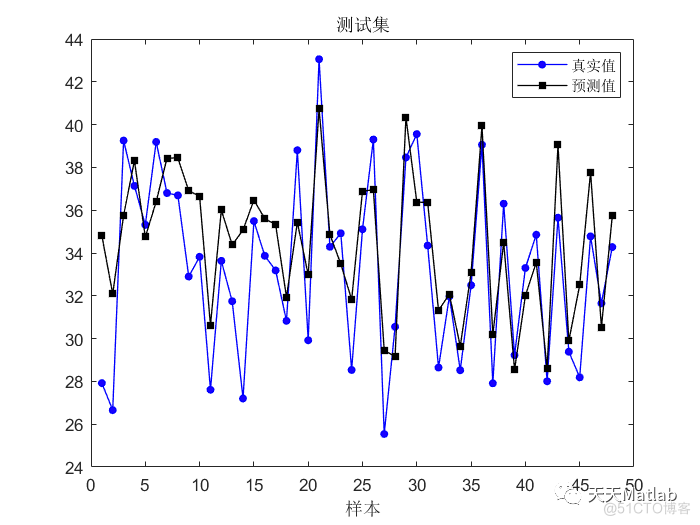 【LSTM预测】基于粒子群算法优化LSTM实现台风风电功率多输入单输出预测附matlab代码_粒子群