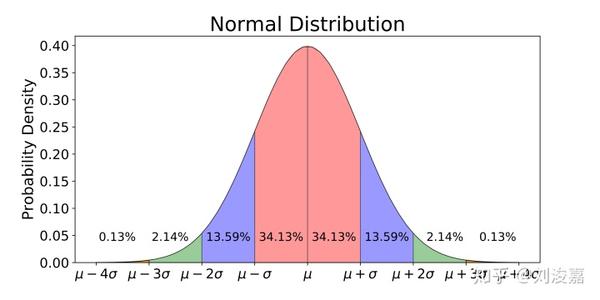 标准正态分布_3sigma内「标准正态分布表」2