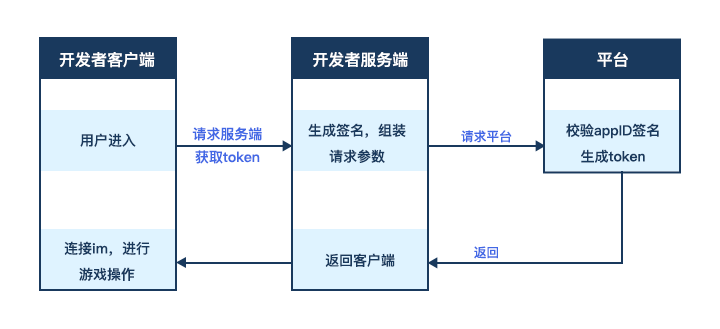 1v1游戏互动，接入社交场景（内含接入方法）