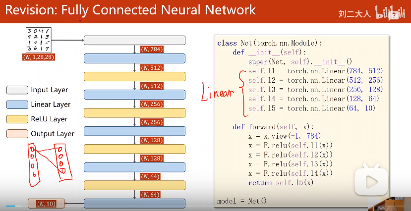 Fully Connected Neural Network