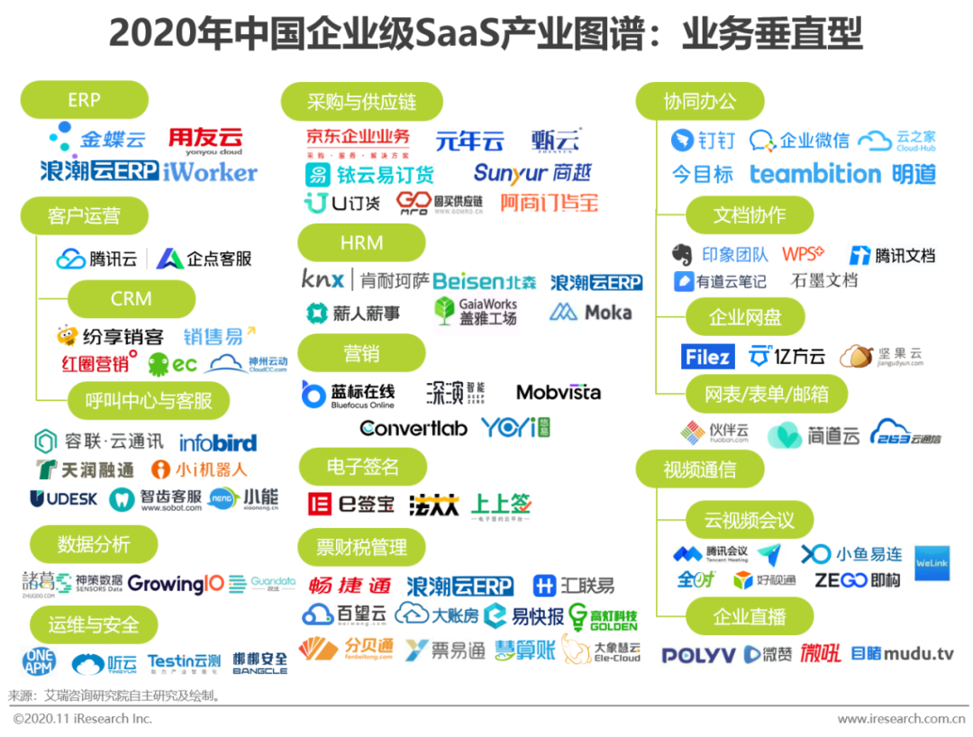 2020年中国企业级SaaS行业研究报告