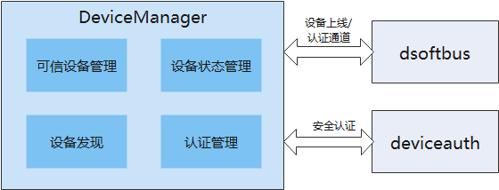 鸿蒙3.1 设备管理DeviceManager