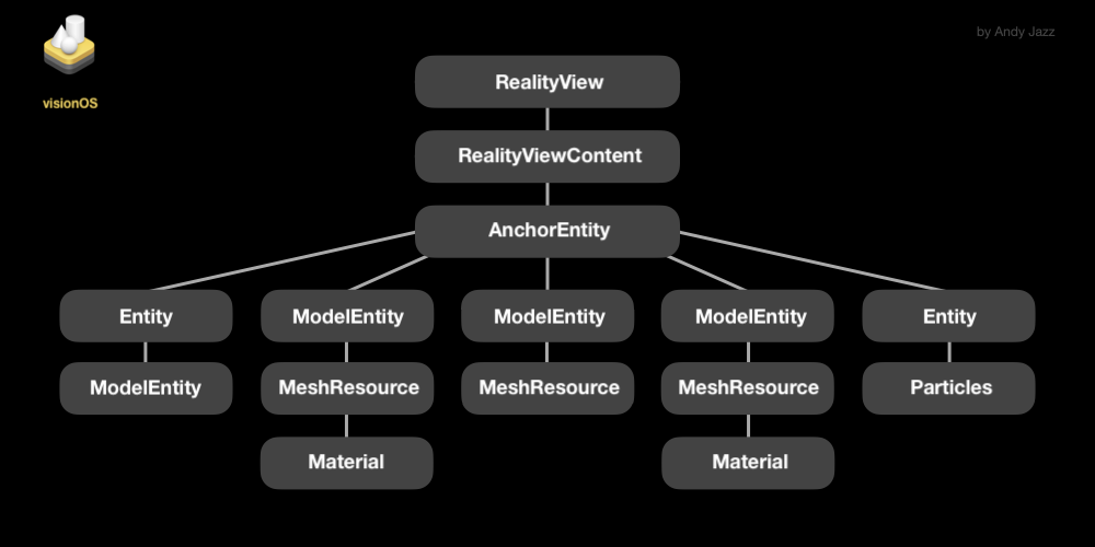 Apple visionOS + RealityKit