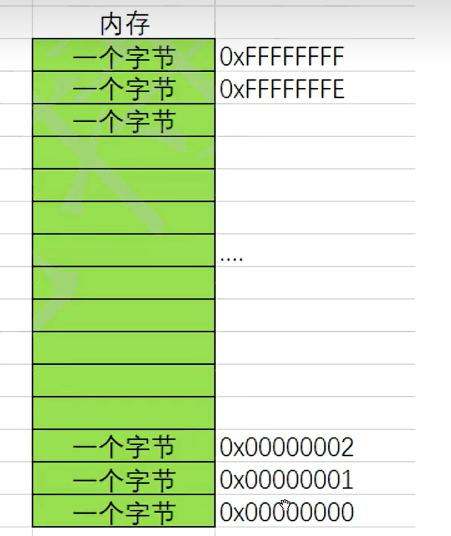 C语言初阶6 -指针_笔记