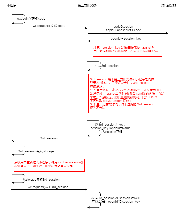 小程序登录时序图