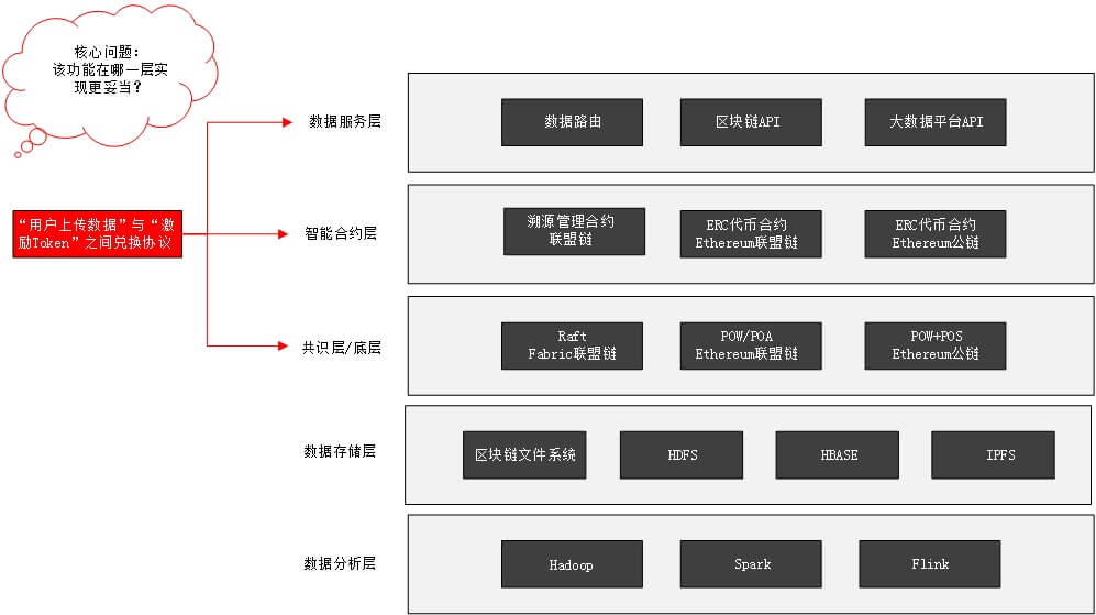 Data incentive "xx is mining" technical realization plan