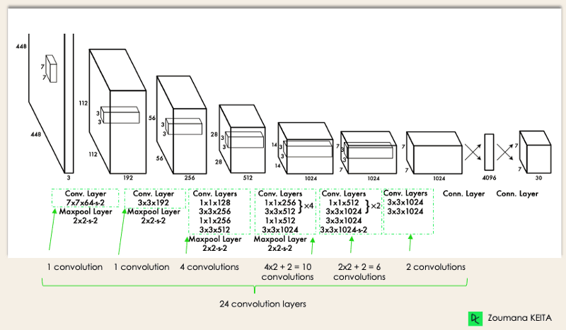 YOLO Architecture from the original paper