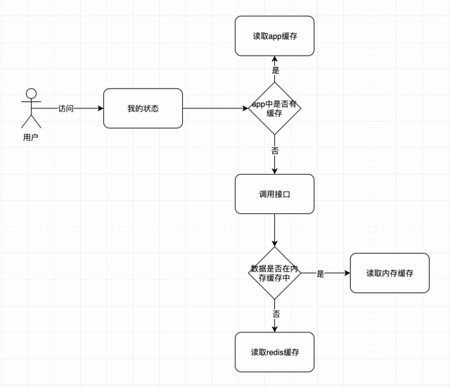 How to test redis?