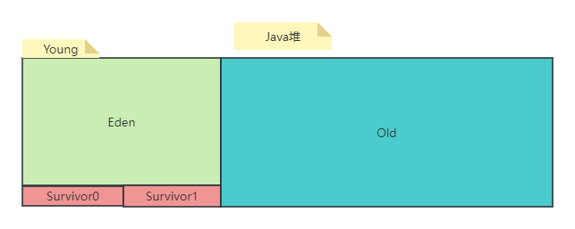 jvm垃圾收集算法