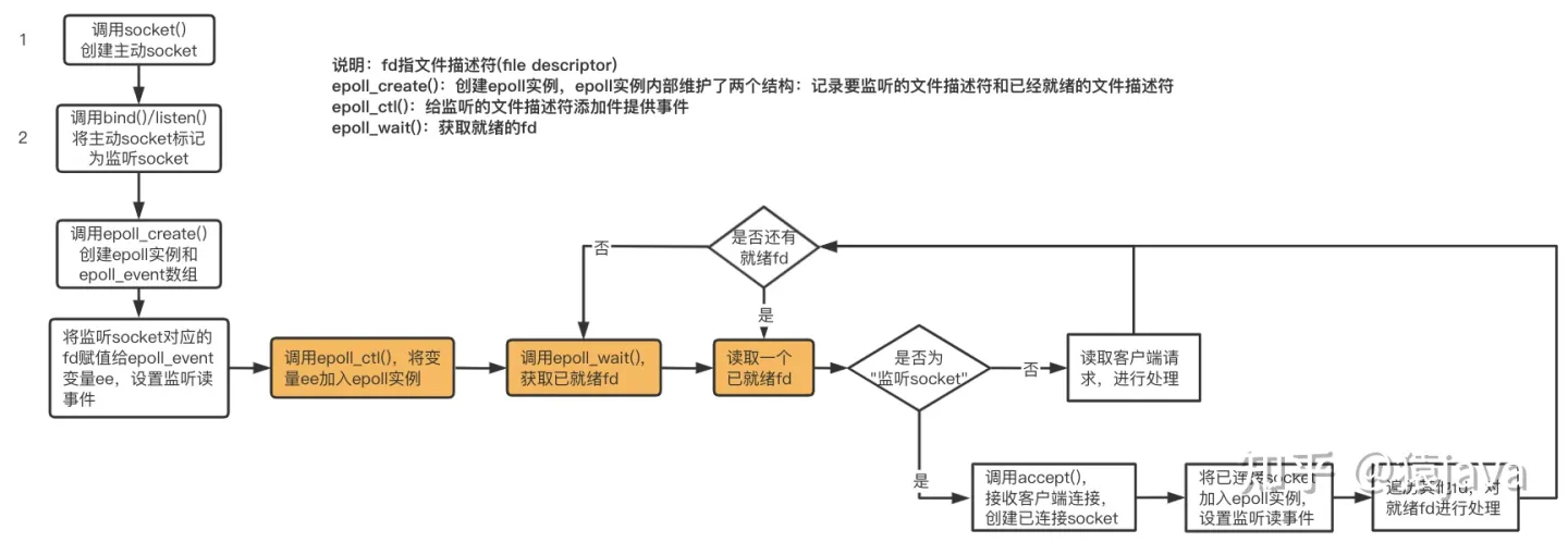 IO多路复用