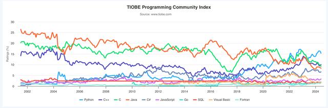【转载】TIOBE 编程指数 6 月排行榜公布，vb.net排第九