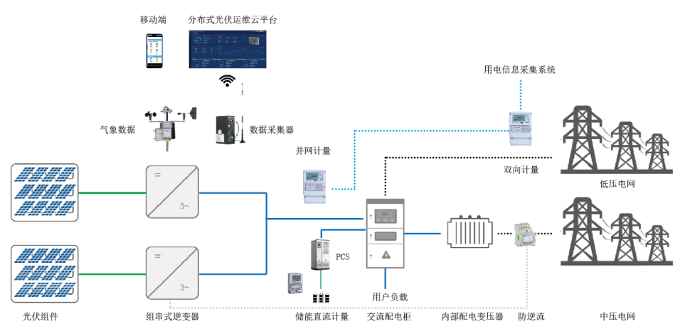 分布式光伏发电系统的组网与研究_光伏组网-CSDN博客