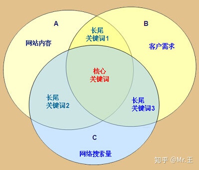 网站刷关键词_关键词布局有什么技巧？