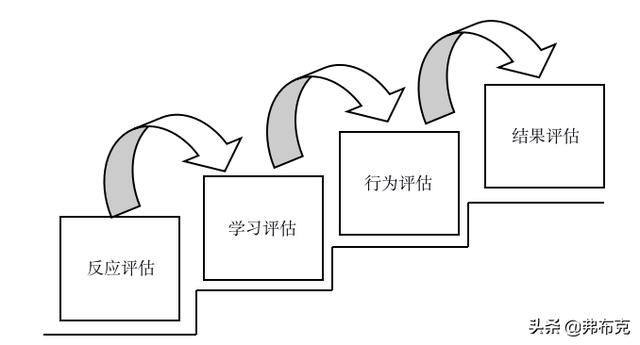 根据柯克帕特里克模型,可以将其划分为四个层面,分别为反应评估,学习