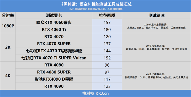 RTX 40全系10款显卡《黑神化：悟空》测试：打开DLSS3帧生成 性能直翻4倍