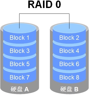 RAID磁盘阵列