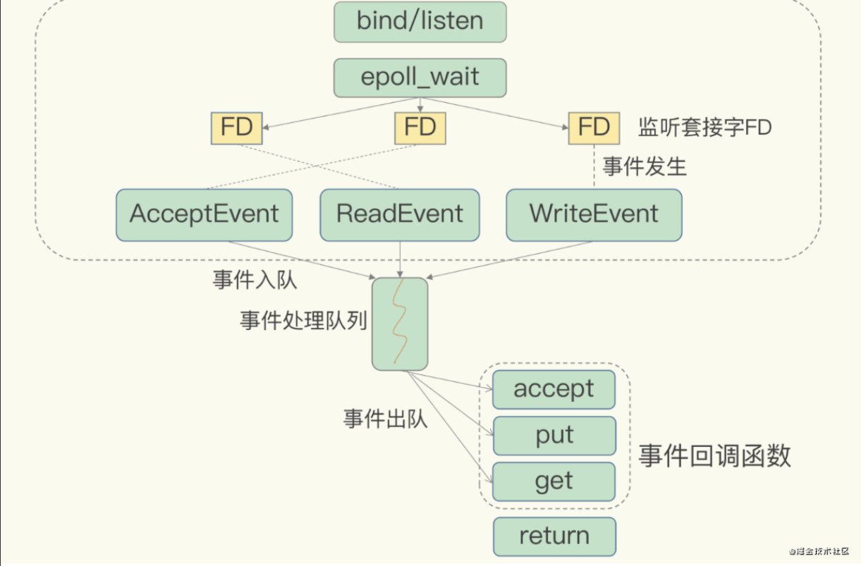 高性能IO模型：为什么单线程Redis能那么快？