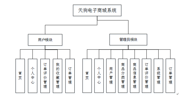 nodejsexpress计算机毕业设计天狗电子商城系统程序lw部署