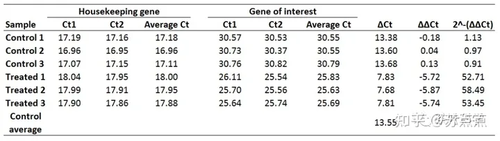 qRT-PCR相对定量计算详解qPCR相对定量计算方式——2^-(∆∆Ct) deta t