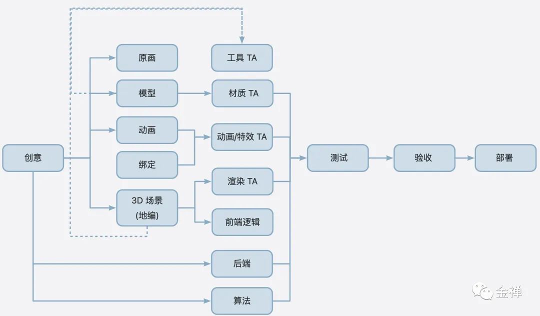 一个 web 开发者眼中的技术美术(TA—Technical Artist)