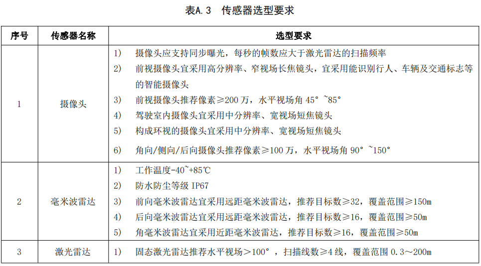 智能网联汽车测试场景数据车载采集平台搭建要求及方法