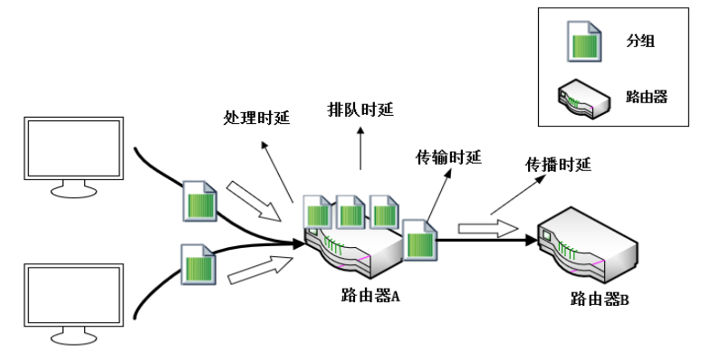 网络测量指标