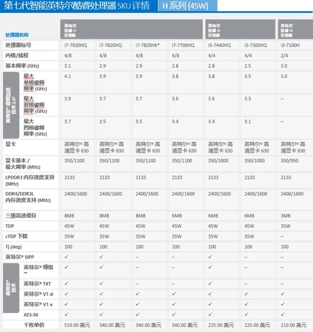 7代服务器cpu型号,七代酷睿都有哪些型号？_笔记本新闻-中关村在线