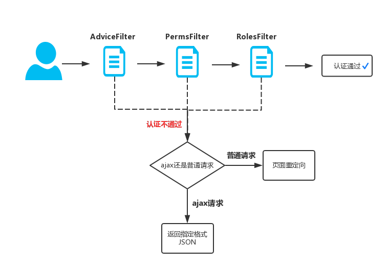 Shiro-SpringBoot (二)