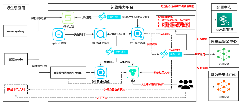 如何用阿里云实行全链路数据追踪