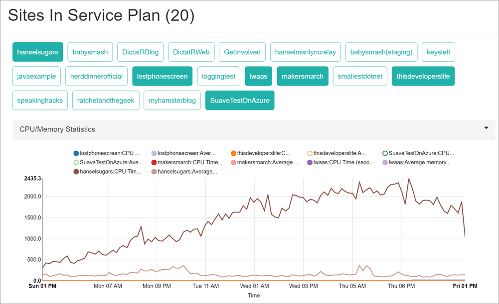 One site is using all the CPU