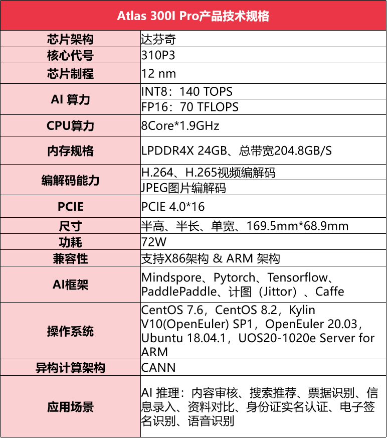 国产系列 | Atlas 300I Pro 推理卡性能、应用场景、技术规格介绍