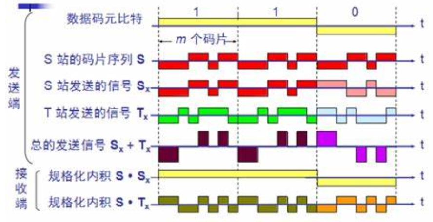 第2章物理层——4.信道复用技术