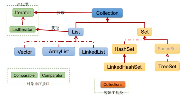 java兩個list取交集，java list 差集_Java基礎之集合框架