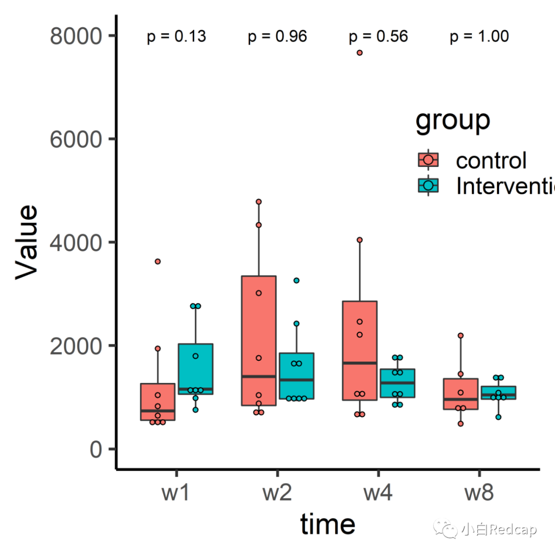 箱式图分组小白学r三重复测量数据的箱式图上的p值如何改大小呢