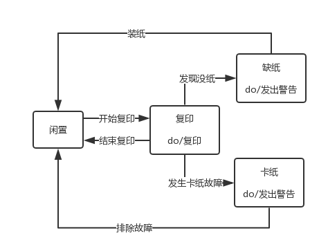 复印机的状态转换图图片