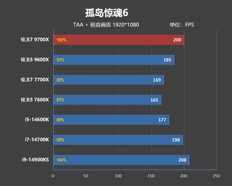 酷睿第14代已然成渣！锐龙7 9700X/5 9600X首发评测：这才是真正优秀的游戏处理器