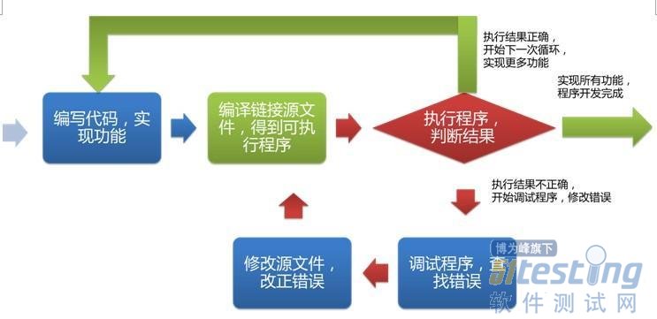 编写c语言程序四个步骤,C程序开发的两个循环和四个步骤