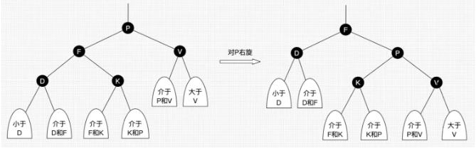 红黑树右旋