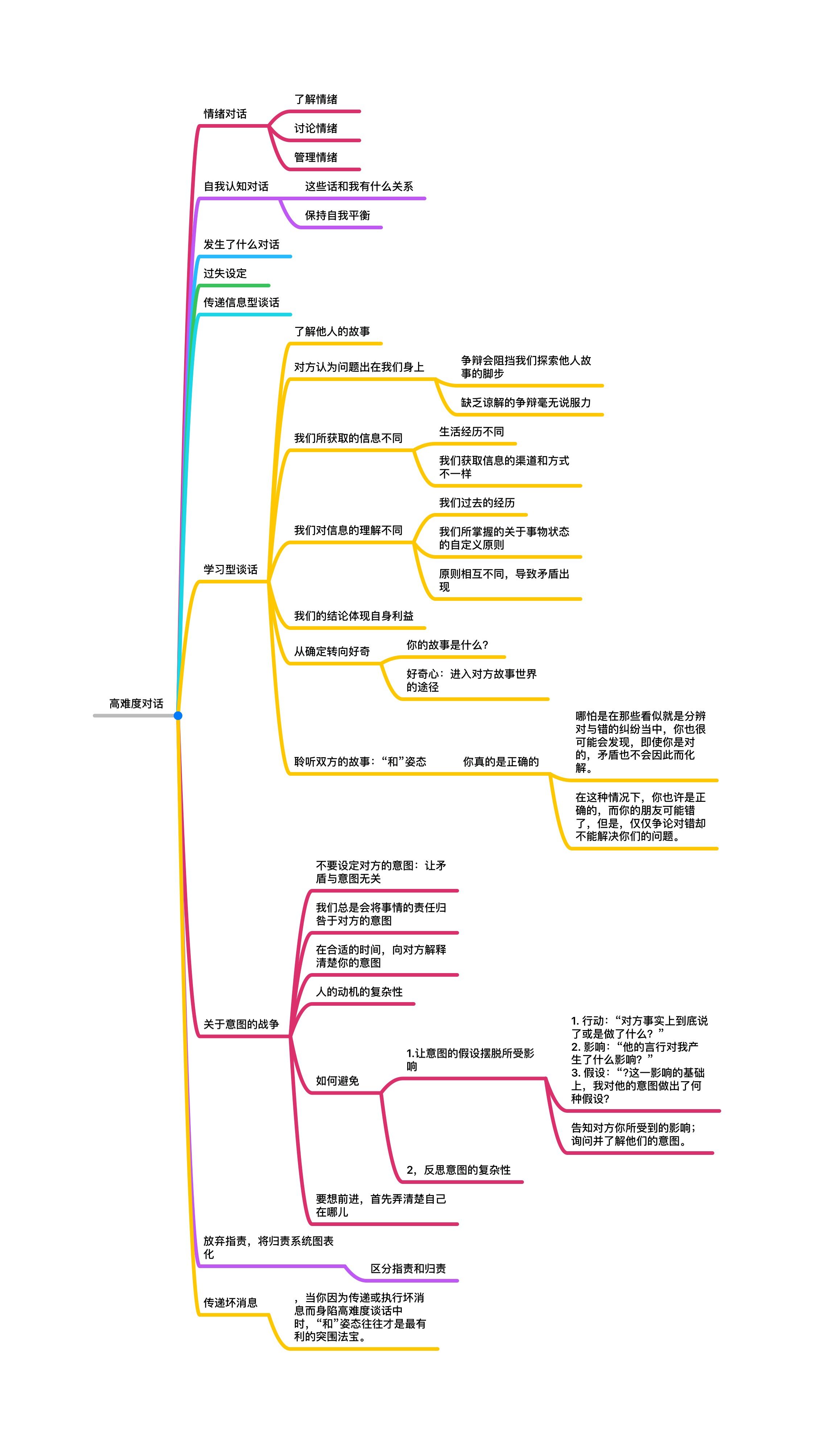 《高难度谈话》读书笔记