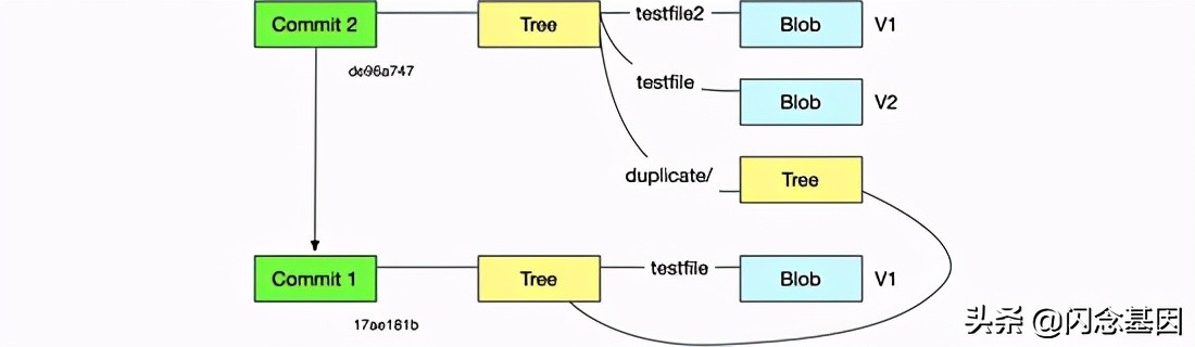 Gitストレージの原則と関連する実装について話す