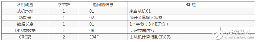 modbus rtu六种功能码详细解析