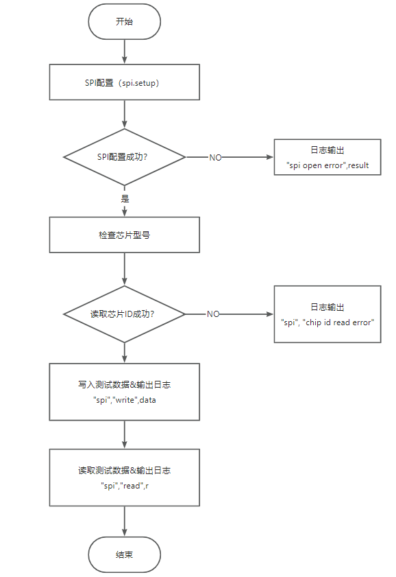 4g模组spi编程