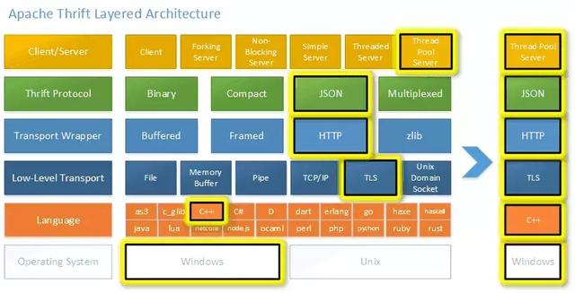 6種類のマイクロサービスRPCフレームワーク、いくつ知っていますか？